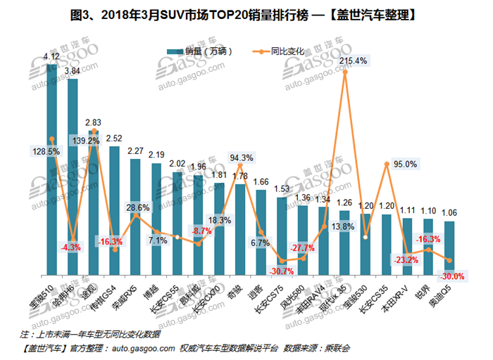 2018年3月汽车销量排行榜：哈弗H6再次落后宝骏510