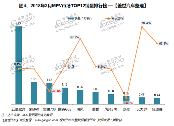 2018年3月汽车销量排行榜：哈弗H6再次落后宝骏510