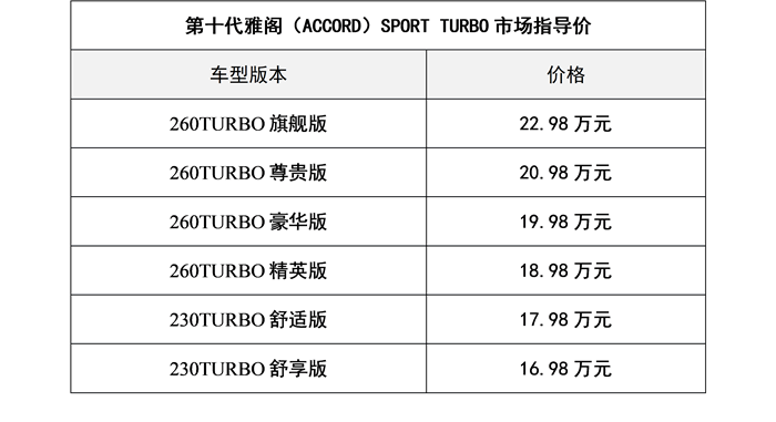 粉丝还要苦等一个月？第十代雅阁16.98万元起售