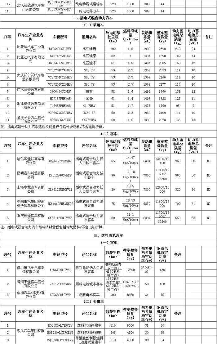 腾势450、电咖EV10等366款车型入选第17批免购置税新能源车型目录