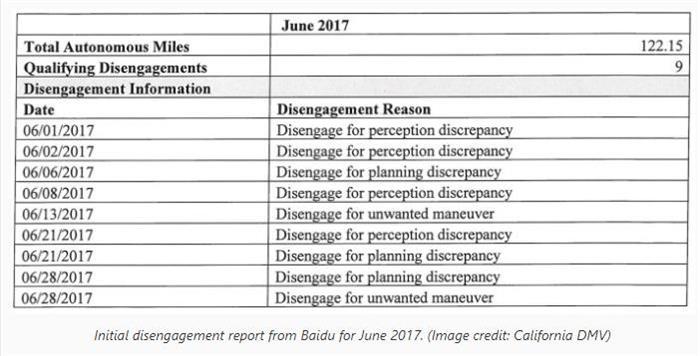百度加州自动驾驶“脱离”表现：每隔41英里需人工介入操作一次