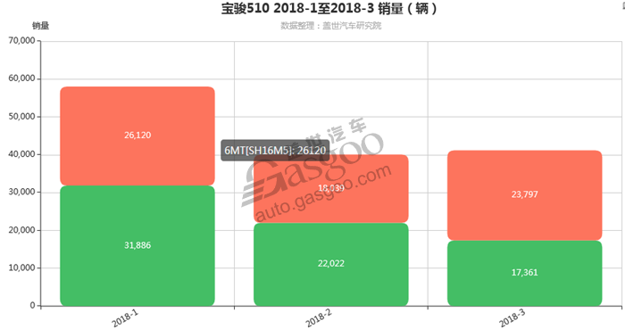 宝骏510-2018年3月汽车销量_细分销量（按变速箱）