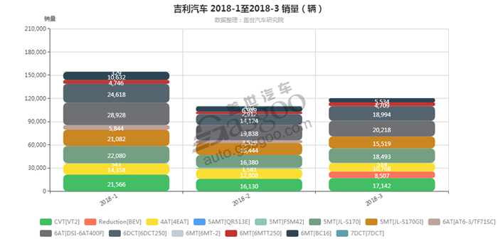 吉利汽车-2018年3月汽车销量_细分销量（按变速箱）