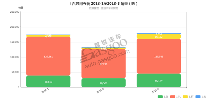 上汽通用五菱-2018年3月汽车销量_细分销量（按发动机）