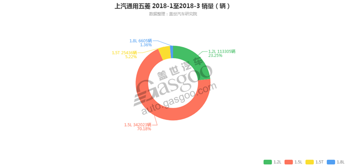 上汽通用五菱-2018年3月汽车销量_细分销量（按发动机）
