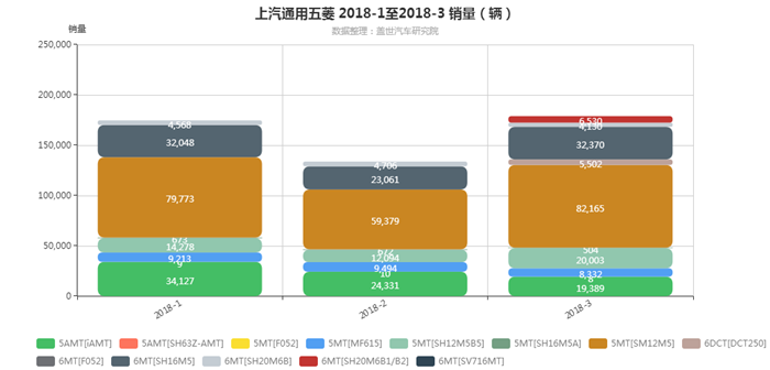 上汽通用五菱-2018年3月汽车销量_细分销量（按变速箱）