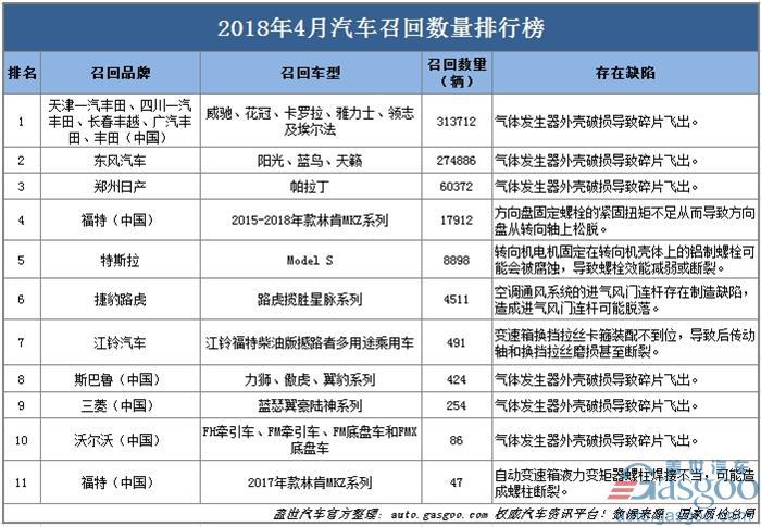 1-4月国内汽车召回近400万 4月高田“死亡气囊”召回超九成