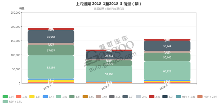 上汽通用-2018年3月汽车销量_细分销量（按发动机）