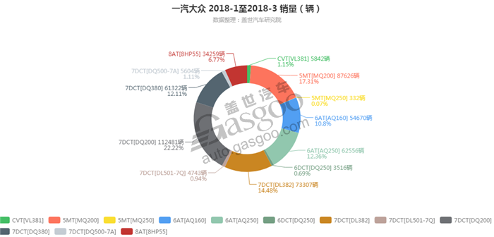 一汽大众-2018年3月汽车销量_细分销量（按变速箱）
