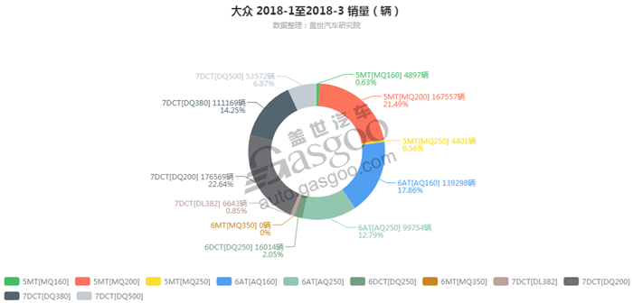 大众-2018年3月汽车销量_细分销量（按变速箱）