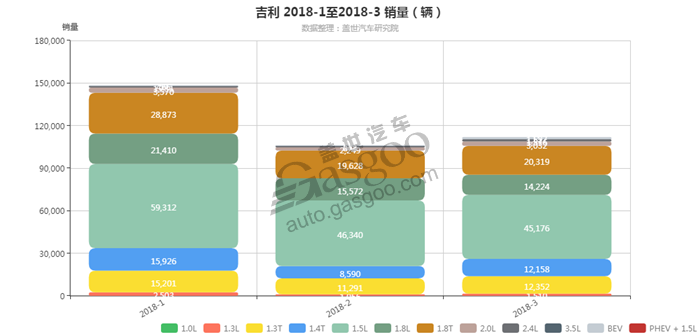 吉利-2018年3月汽车销量_细分销量（按发动机）