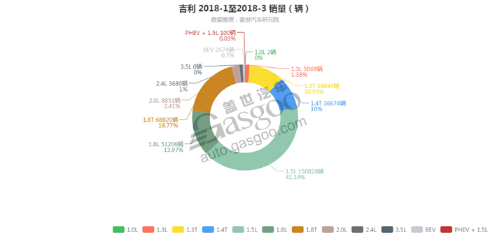 吉利-2018年3月汽车销量_细分销量（按发动机）