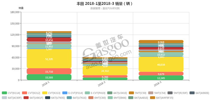 丰田-2018年3月汽车销量_细分销量（按变速箱）