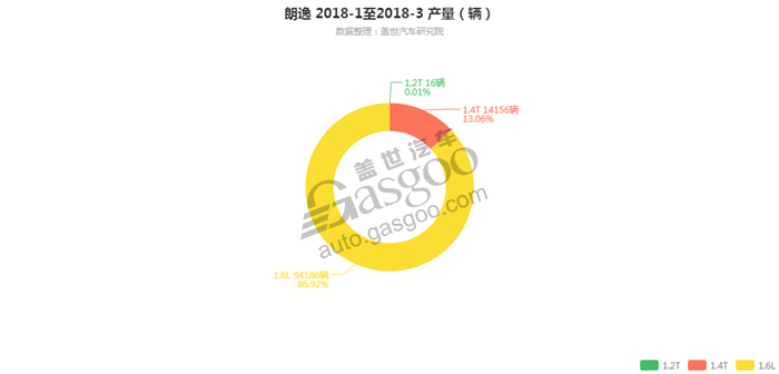 朗逸-2018年3月汽车销量_细分销量（按发动机）