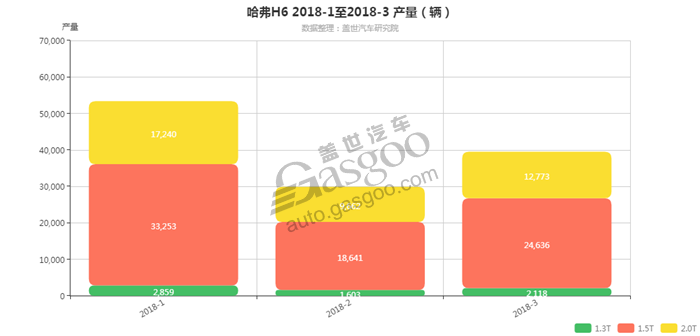 哈弗H6-2018年3月汽车销量_细分销量（按发动机）