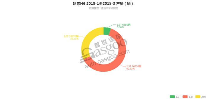 哈弗H6-2018年3月汽车销量_细分销量（按发动机）
