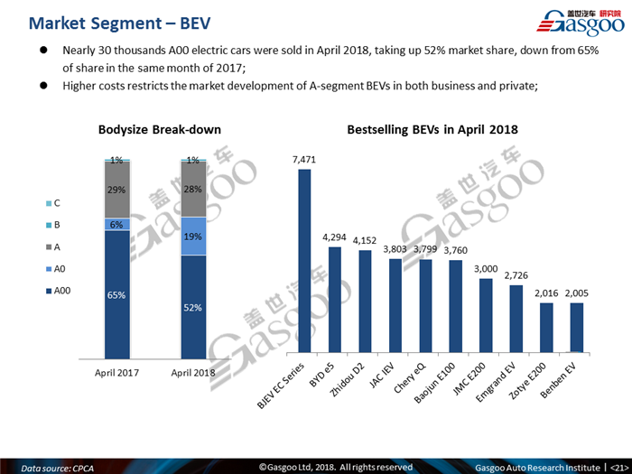 【Sales Analysis】Sales Analysis of 2018 Apr. China PV Market