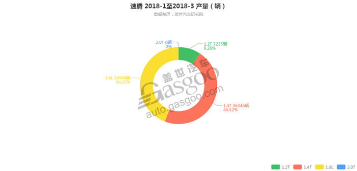 速腾-2018年3月汽车销量_细分销量（按发动机）