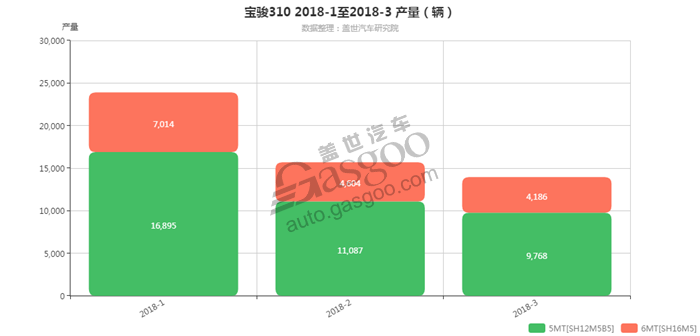 宝骏310-2018年3月汽车销量_细分销量（按变速箱）