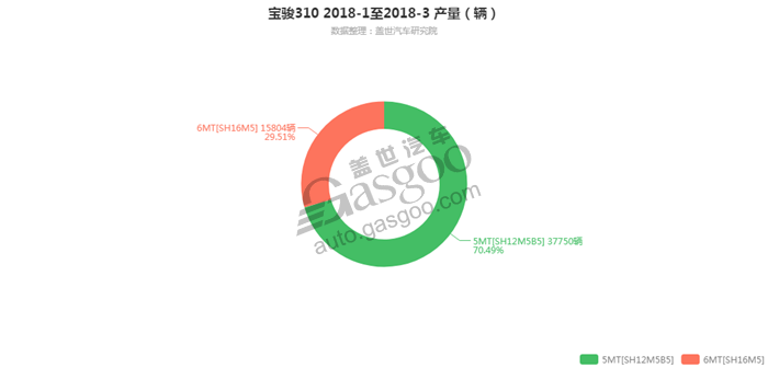 宝骏310-2018年3月汽车销量_细分销量（按变速箱）