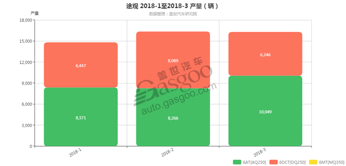 途观-2018年3月汽车销量_细分销量（按变速箱）
