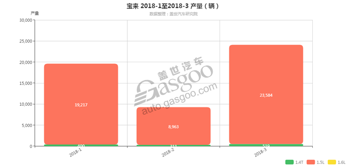 宝来-2018年3月汽车销量_细分销量（按发动机）