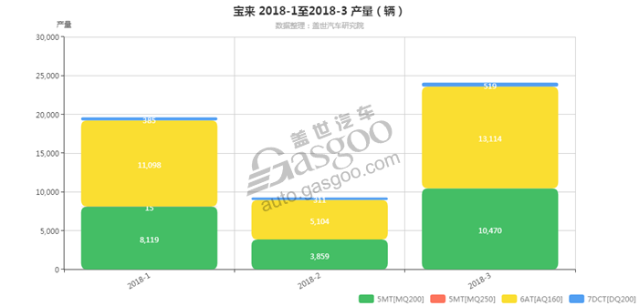 宝来-2018年3月汽车销量_细分销量（按变速箱）