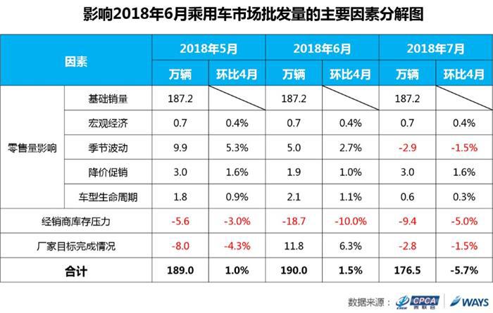 乘联会与威尔森短期狭义乘用车批发量预测： 2018年6月批发量190万辆