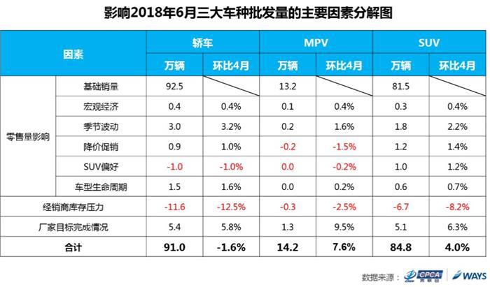 乘联会与威尔森短期狭义乘用车批发量预测： 2018年6月批发量190万辆
