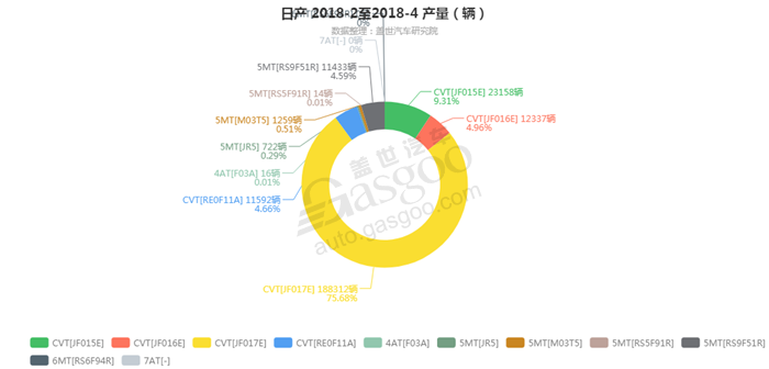 日产-2018年4月汽车销量_细分销量（按变速箱）