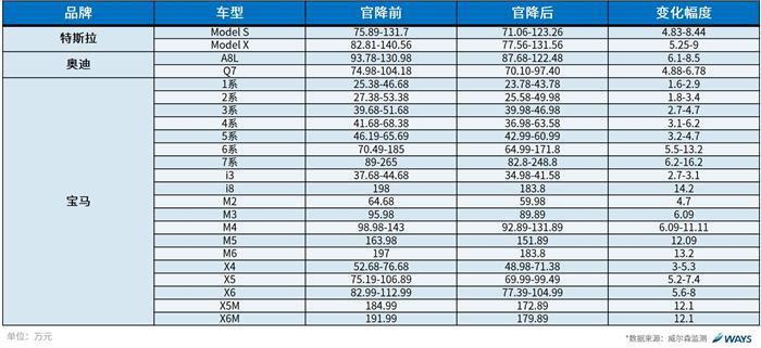 威尔森：关税下调到底会对汽车市场产生怎么样的影响？