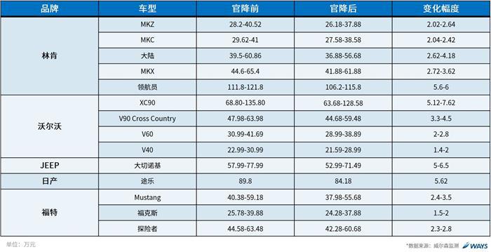 威尔森：关税下调到底会对汽车市场产生怎么样的影响？