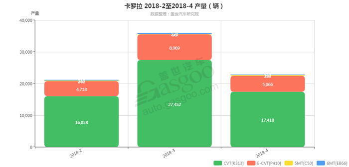 卡罗拉-2018年4月汽车销量_细分销量（按变速箱）