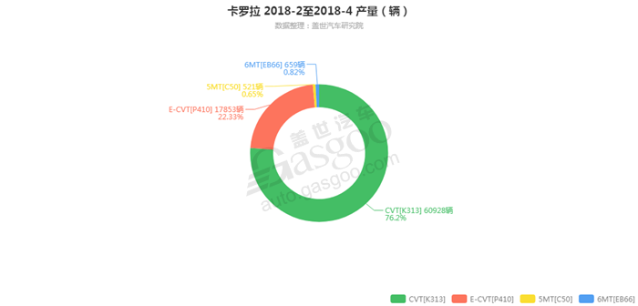 卡罗拉-2018年4月汽车销量_细分销量（按变速箱）