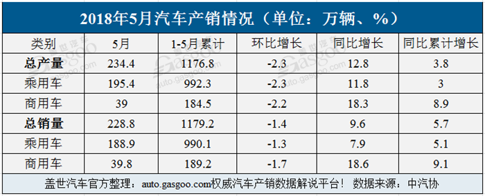 5月中国汽车产销均超去年同期 轿车增幅高于SUV