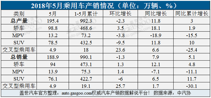 5月中国汽车产销均超去年同期 轿车增幅高于SUV