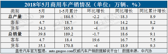 5月中国汽车产销均超去年同期 轿车增幅高于SUV