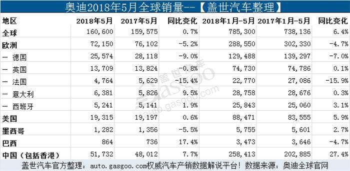 奥迪5月全球销量微增 前5月在华累计销量创新高