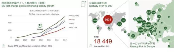 CHAdeMO发布新款400 kW超快速电动车充电器