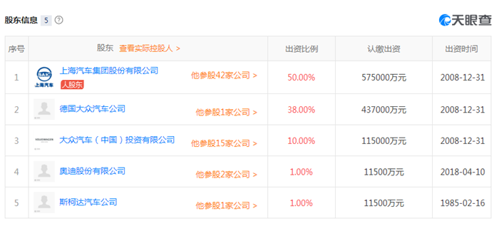 奥迪1.15亿持上汽大众1%股份 几经波折终在一起？