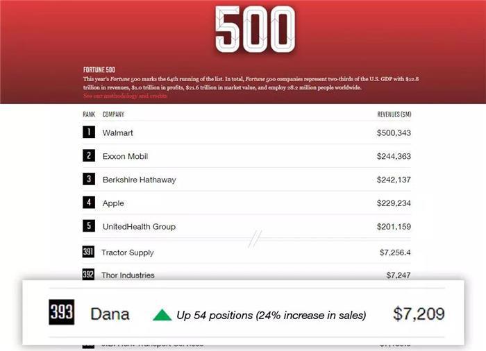 最新《财富》美国500强发布，德纳排名上升54位