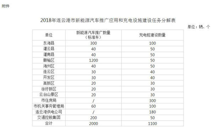 连云港市2018年推广应用新能源汽车2000辆
