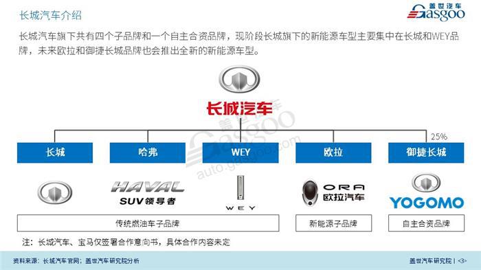 【传统车企新能源业务系列研究】长城新能源业务规划及布局（2018版）