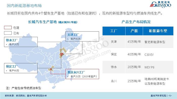 【传统车企新能源业务系列研究】长城新能源业务规划及布局（2018版）