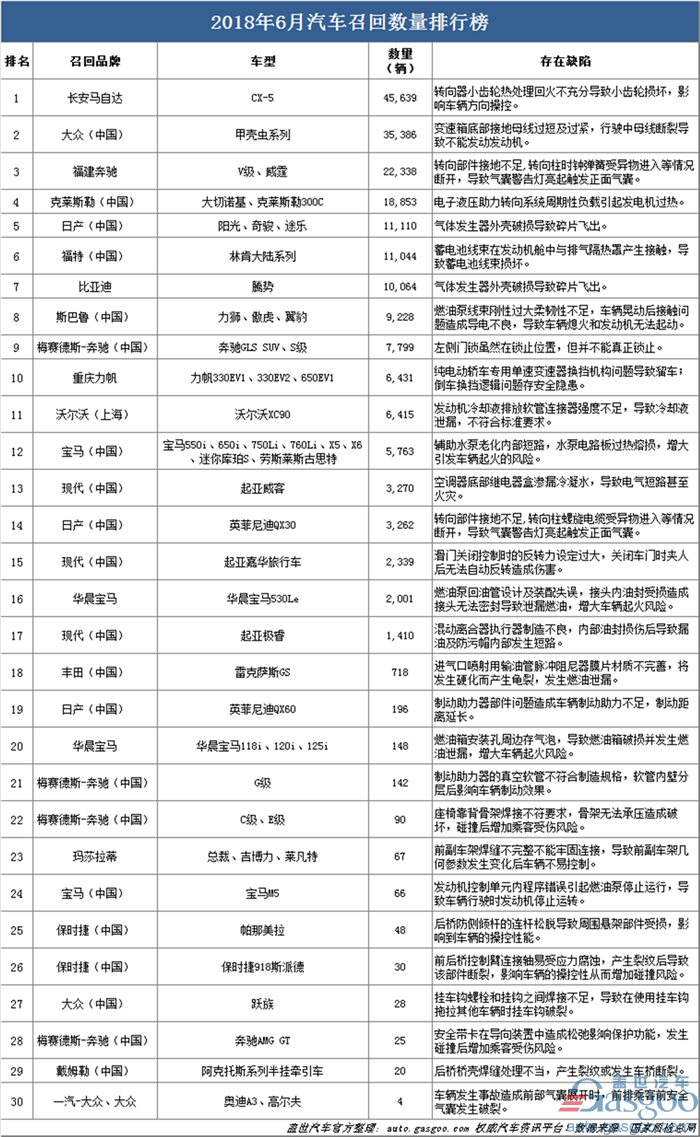 6月国内汽车召回超20万辆 转向系统/变速箱成安全“重灾区”
