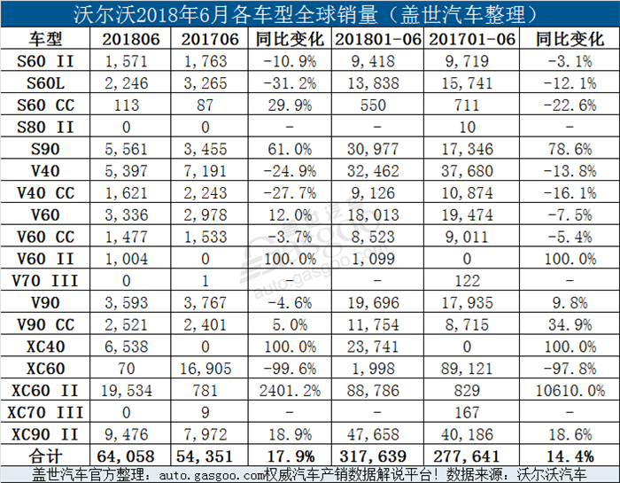 沃尔沃2018上半年全球销量创历史新高 在华销量增近两成