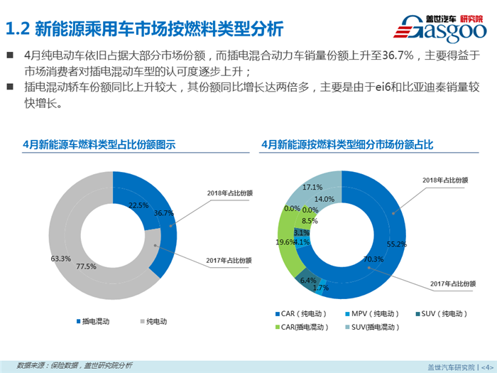 2018年4月新能源乘用车零售市场分析报告出炉，果断收藏！