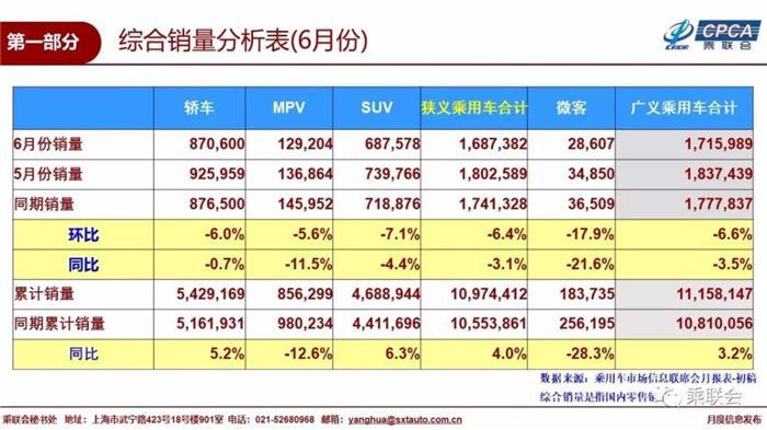 6月乘用车销量前十：上汽大众蝉联榜首 自主仅剩吉利、长安在列