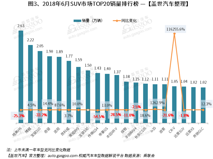 2018年6月汽车销量排行榜： SUV同比微跌 增速持续低于轿车