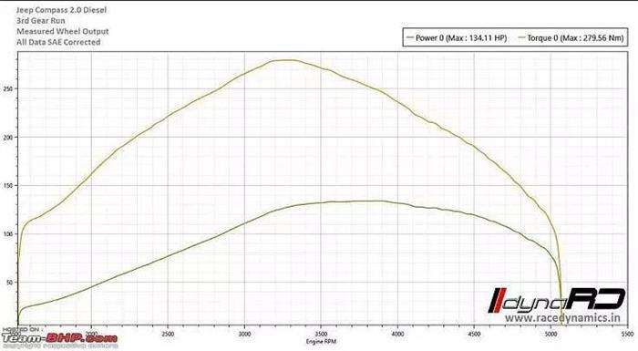 Dieseltronic调谐箱提升Jeep Compass发动机的动力输出及峰值扭矩